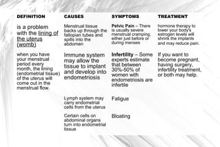DEFINITION

CAUSES

SYMPTOMS

TREATMENT

is a problem
with the lining of
the uterus
(womb)

Menstrual tissue
backs up through the
fallopian tubes and
spills into the
abdomen

Pelvic Pain – There
is usually severe
menstrual cramping,
either just before or
during menses

hormone therapy to
lower your body's
estrogen levels will
shrink the implants
and may reduce pain.

when you have
your menstrual
period every
month, the lining
(endometrial tissue)
of the uterus will
come out in the
menstrual flow.

Immune system
may allow the
tissue to implant
and develop into
endometriosis

Infertility – Some
experts estimate
that between
30%-50% of
women with
endometriosis are
infertile

If you want to
become pregnant,
having surgery,
infertility treatment,
or both may help.

Lymph system may
carry endometrial
cells from the uterus

Fatigue

Certain cells on
abdominal organs
turn into endometrial
tissue

Bloating

 