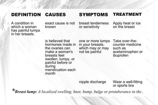 DEFINITION CAUSES

SYMPTOMS

TREATMENT

A condition in
which a woman
has painful lumps
in her breasts.

exact cause is not
known

breast tenderness
or sensitivity

Apply heat or ice
on the breast

is believed that
hormones made in
the ovaries can
make a woman's
breasts feel
swollen, lumpy, or
painful before or
during
menstruation each
month

one or more lumps
in your breasts,
which may or may
not be painful

Take over-thecounter medicine
such as
acetaminophen or
ibuprofen

nipple discharge

Wear a well-fitting
or sports bra

*Breast lump: A localized swelling, knot, bump, bulge or protuberance in the .

 