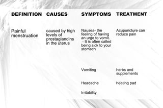 DEFINITION CAUSES
Painful
menstruation

caused by high
levels of
prostaglandins
in the uterus

SYMPTOMS

TREATMENT

Nausea- the
feeling of having
an urge to vomit.
- It is often called
being sick to your
stomach

Acupuncture can
reduce pain

Vomiting

herbs and
supplements

Headache

heating pad

Irritability

 