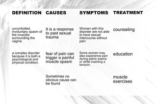 DEFINITION CAUSES

SYMPTOMS

TREATMENT

uncontrolled,
involuntary spasm of
the muscles
surrounding the
vagina

It is a response
to past sexual
trauma

Women with this
disorder are not able
to have sexual
intercourse without
pain

counseling

a complex disorder
because it is both a
psychological and
physical condition.

fear of pain can
trigger a painful
muscle spasm

Some women may
also experience pain
during pelvic exams
or while inserting a
tampon.

education

Sometimes no
obvious cause can
be found

muscle
exercises

 
