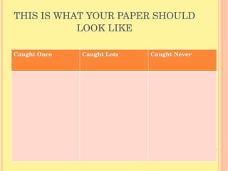 THIS IS WHAT YOUR PAPER SHOULD LOOK LIKE Caught Once Caught Lots Caught Never 