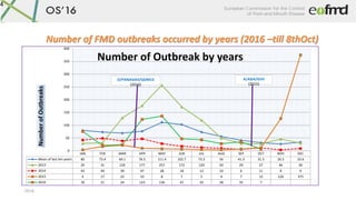 OS16
4
Number of FMD outbreaks occurred by years (2016 –till 8thOct)
JAN FEB MAR APR MAY JUN JUL AUG SEP OCT NOV DEC
Mean of last ten years 80 73.4 69.1 76.5 111.4 102.7 73.3 56 41.3 31.5 26.5 33.6
2013 29 31 129 177 257 172 120 50 29 27 46 30
2014 42 49 39 47 28 18 13 10 6 11 4 9
2015 4 17 22 10 8 7 5 4 7 12 126 375
2016 76 21 24 123 136 47 43 28 35 7
0
50
100
150
200
250
300
350
400
NumberofOutbreaks
Number of Outbreak by years
A/ASIA/GVII
(2015)
O/PANASIAII/QOM15
(2016)
 