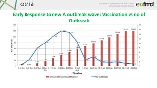 Early Response to new A outbreak wave: Vaccination vs no of
Outbreak
8
0.000 0.000
1.323
2.223
3.534
4.834
6.136
7.446
8.759
10.075
11.379
12.670
14.098
15.417 15.420
6
22
61
81
102
120
115
81
22
32
15 14 15
10 8
0
2
4
6
8
10
12
14
16
18
0
20
40
60
80
100
120
140
9-15 Nov 16-22 Nov 23-29 Nov 30 Nov- 6
Dec
7-13 Dec 14-20 Dec 21-27 Dec 28 Dec-3
Jan16
4-10 Jan 11-17 Jan 18-24 Jan 25-31 Jan 01-07 Feb 08-11 Feb 12-21 Feb
Num.OfOutbreaks
Timeline
Amount ofVaccine(x000 dose) No Outbreaks
 