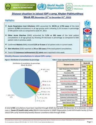 This weekly diseases situation report is published jointly by the World Health Organization, Ministry of Health, Government of Khyber Pakhtunkhwa, FATA and Health partners. 
For Correspondence; Peshawar WHO-EHA Office: Tel: +92-091-5701831, E-mail: kpk.fata.dews@gmail.com. Page 1 
Disease situation in Jalozai IDP’s camp, Khyber Pakhtunkhwa 
Week 48 (November 25th to December 01st, 2012) 
Highlights: 
 Acute Respiratory tract infections (ARI) accounted for 30.5% or 1,754 cases of the total patients (5,760 consultations) in all age groups and is showing 3.1% increase in percentage of ARI patient visits as compared to week 47, 2012.  Other Acute Diarrhea (OAD) accounted for 5.2% or 301 cases of the total patient consultations in all age groups by showing 2% decrease in percentage as compared to OAD patient visits in previous week.  Confirmed Malaria (MAL) shared 0.2% or 9 cases of all patient visits in current week.  Skin Infections (SCB) reported as 2% or 103 cases of the total patient consultations.  Total of 2 Cutaneous Leishmaniasis (CL) alerts were reported in this week. 
Weekly disease consultations in Jalozai IDPs camp:- 
Figure 1: Distribution of consultations by percentage Table 1: Cases reported from Jalozai IDPs camp 
Disease name Week-48 Cases % 
Upper Respiratory Tract Infection (URTI) 
1,661 28.8 
Pneumonia (PN) 
93 1.6 
Bloody Diarrhea (BD) 
5 0.1 
Other Acute Diarrhea (OAD) 
301 5.2 
Acute Watery Diarrhea (AWD) 
- - 
Confirmed Malaria (MAL) 
9 0.2 
Scabies (SCB) 
103 1.8 
Chronic Viral Hepatitis (CVH) 
- - 
Suspected Measles (Meas) 
- - 
Pyrexia Unknown Origin (PUO) 
- - 
Cutaneous Leishmaniasis (CL) 
2 <1 
Suspected Typhoid Fever (TF) 
13 0.2 
Other diseases (OTH) 
3,573 62 Total consultations 
5,760 
A total 5,760 consultations have been reported through DEWS during week 48 (November 25 to December 1, 2012) (table 1). Seven (7) health static units (Merlin International 4, CAMP Organization 2 and FATA health facility 1) from Jalozai IDPs camp shared daily/weekly disease surveillance data through DEWS. 
 