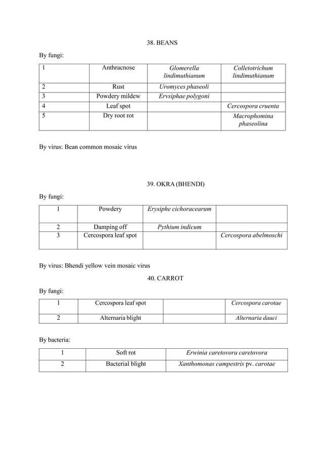 Crop Diseases List Crop Diseases List