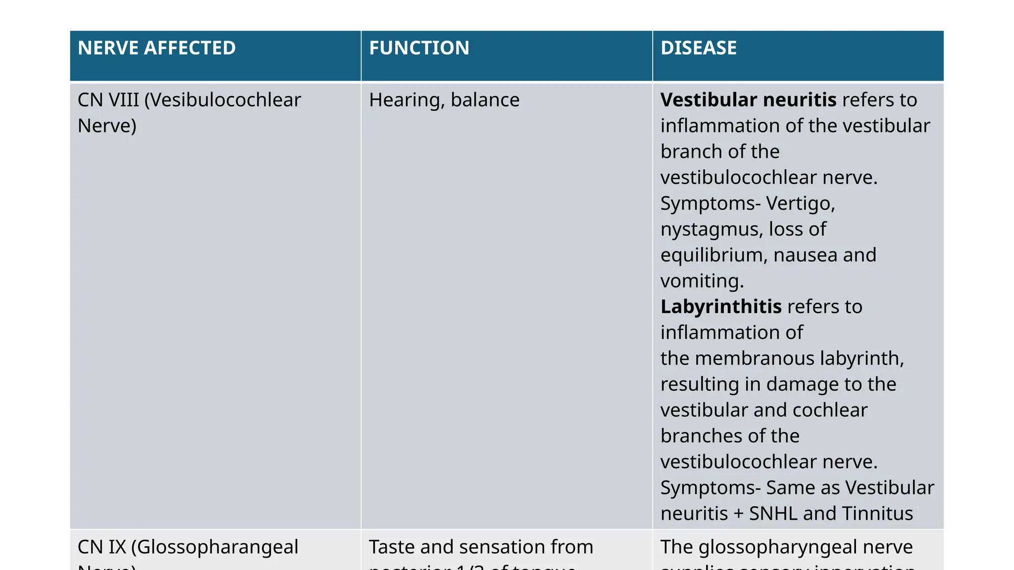 Diseases of Cranial Nerves and types of cranial nerves | PPTX