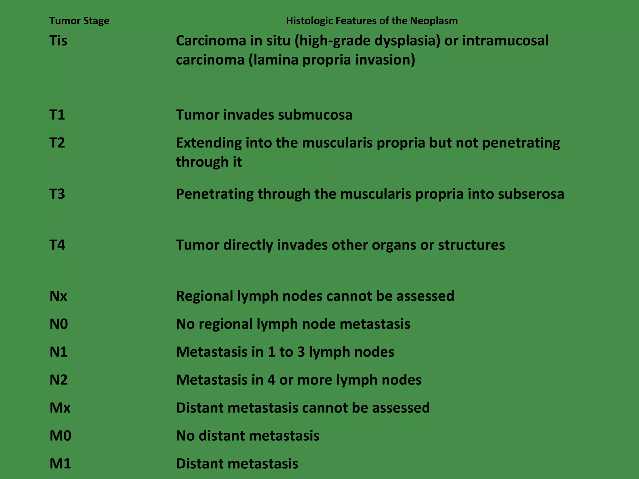 Tumor Stage Histologic Features of the Neoplasm Tis Carcinoma in situ (high-grade dysplasia) or intramucosal carcinoma (lamina propria invasion) T1 Tumor invades submucosa T2 Extending into the muscularis propria but not penetrating through it T3 Penetrating through the muscularis propria into subserosa T4 Tumor directly invades other organs or structures Nx Regional lymph nodes cannot be assessed N0 No regional lymph node metastasis N1 Metastasis in 1 to 3 lymph nodes N2 Metastasis in 4 or more lymph nodes Mx Distant metastasis cannot be assessed M0 No distant metastasis M1 Distant metastasis 