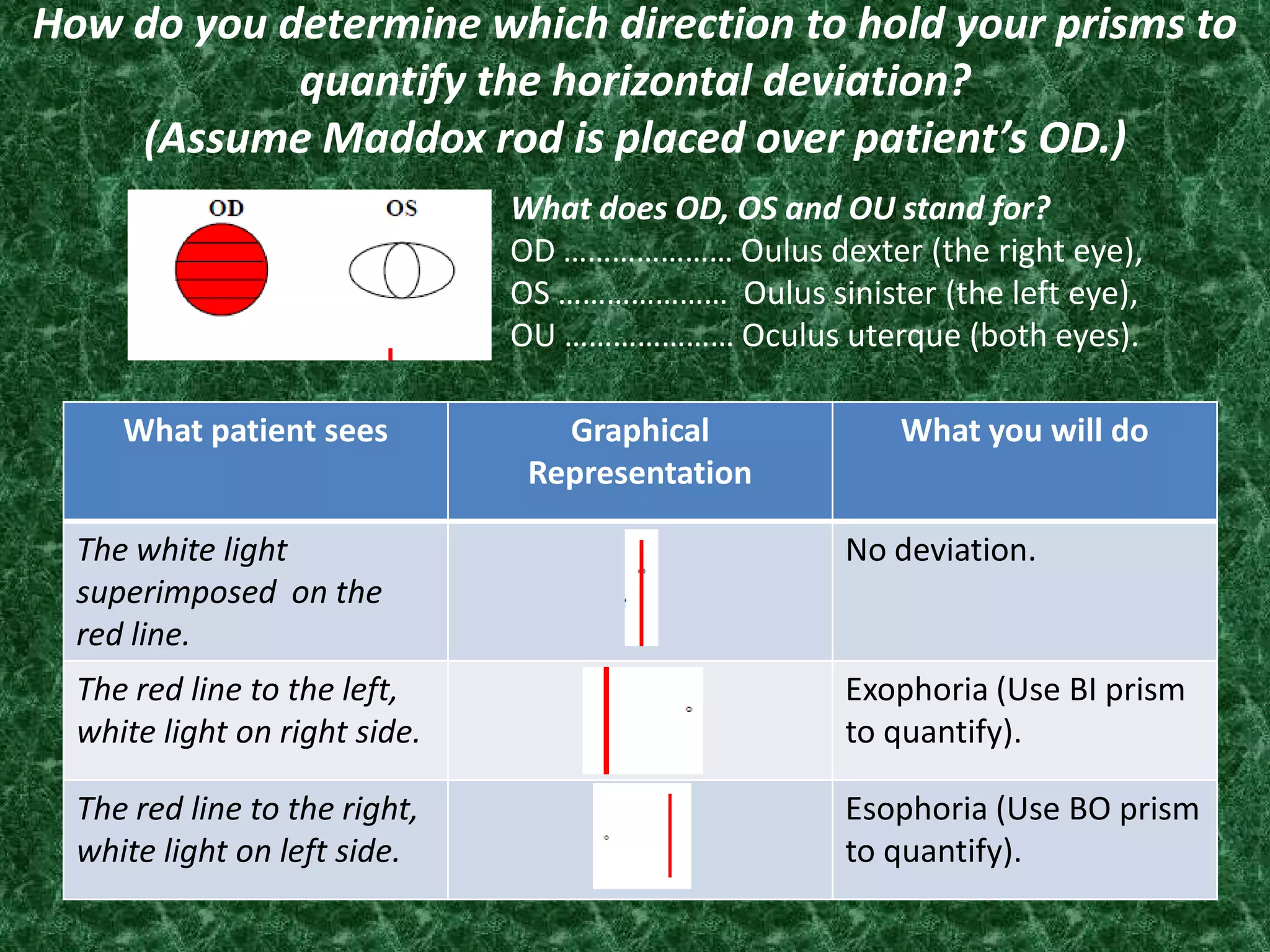 How do you determine which direction to hold your prisms to
quantify the horizontal deviation?
(Assume Maddox rod is placed over patient’s OD.)
What does OD, OS and OU stand for?
OD ………………… Oulus dexter (the right eye),
OS ………………… Oulus sinister (the left eye),
OU ………………… Oculus uterque (both eyes).
What patient sees

Graphical
Representation

What you will do

The white light
superimposed on the
red line.

No deviation.

The red line to the left,
white light on right side.

Exophoria (Use BI prism
to quantify).

The red line to the right,
white light on left side.

Esophoria (Use BO prism
to quantify).

 