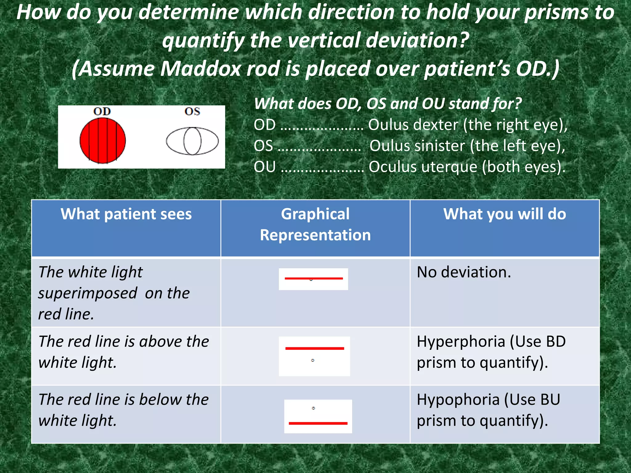 How do you determine which direction to hold your prisms to
quantify the vertical deviation?
(Assume Maddox rod is placed over patient’s OD.)
What does OD, OS and OU stand for?
OD ………………… Oulus dexter (the right eye),
OS ………………… Oulus sinister (the left eye),
OU ………………… Oculus uterque (both eyes).
What patient sees

Graphical
Representation

What you will do

The white light
superimposed on the
red line.

No deviation.

The red line is above the
white light.

Hyperphoria (Use BD
prism to quantify).

The red line is below the
white light.

Hypophoria (Use BU
prism to quantify).

 
