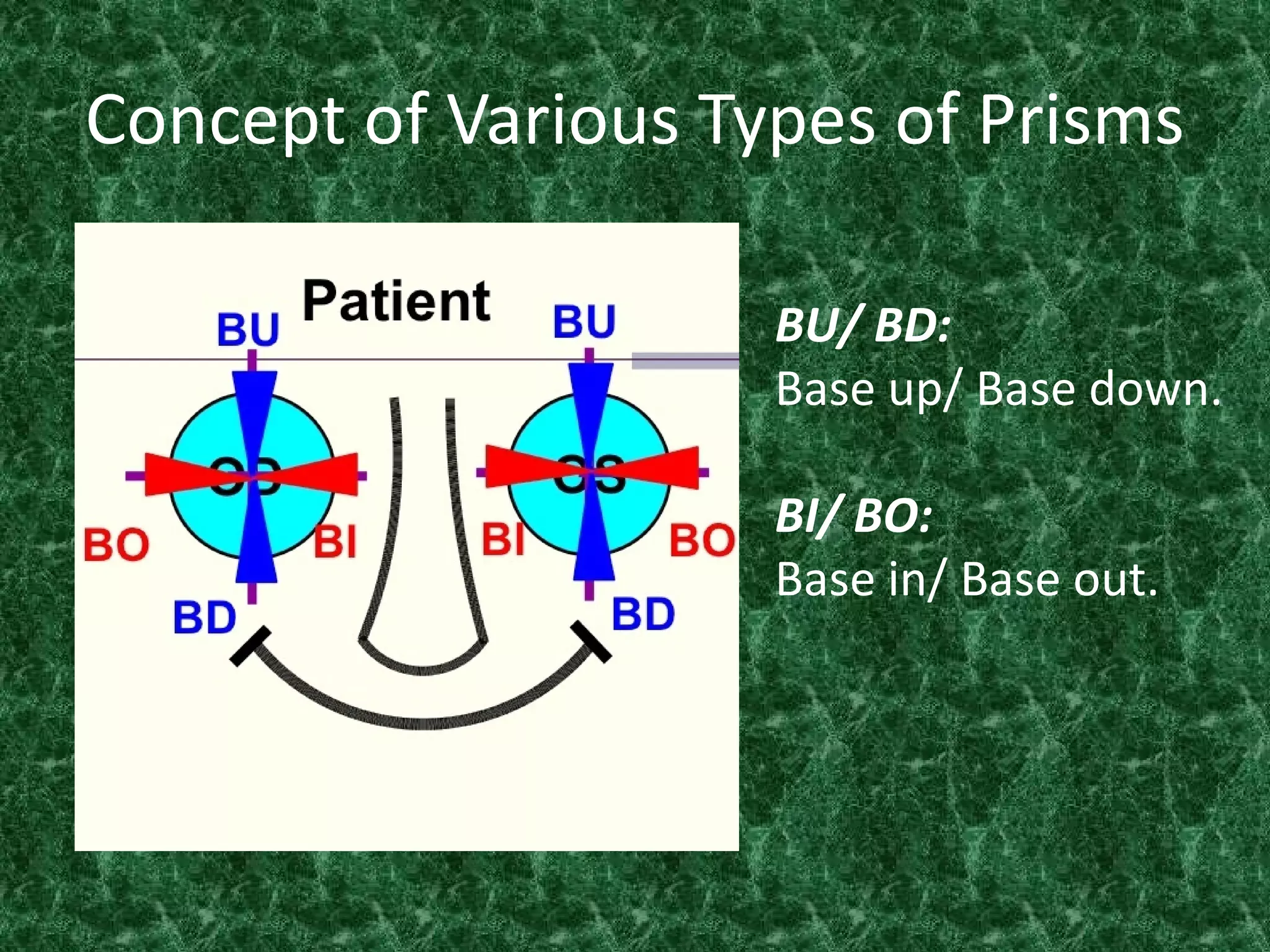 Concept of Various Types of Prisms
BU/ BD:
Base up/ Base down.
BI/ BO:
Base in/ Base out.

 