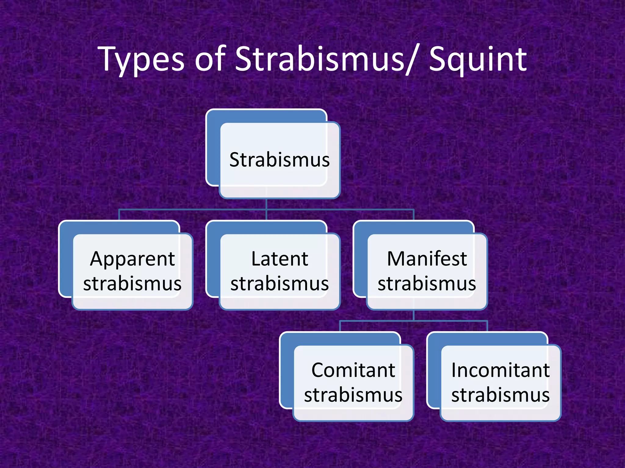 Types of Strabismus/ Squint
Strabismus

Apparent
strabismus

Latent
strabismus

Manifest
strabismus

Comitant
strabismus

Incomitant
strabismus

 