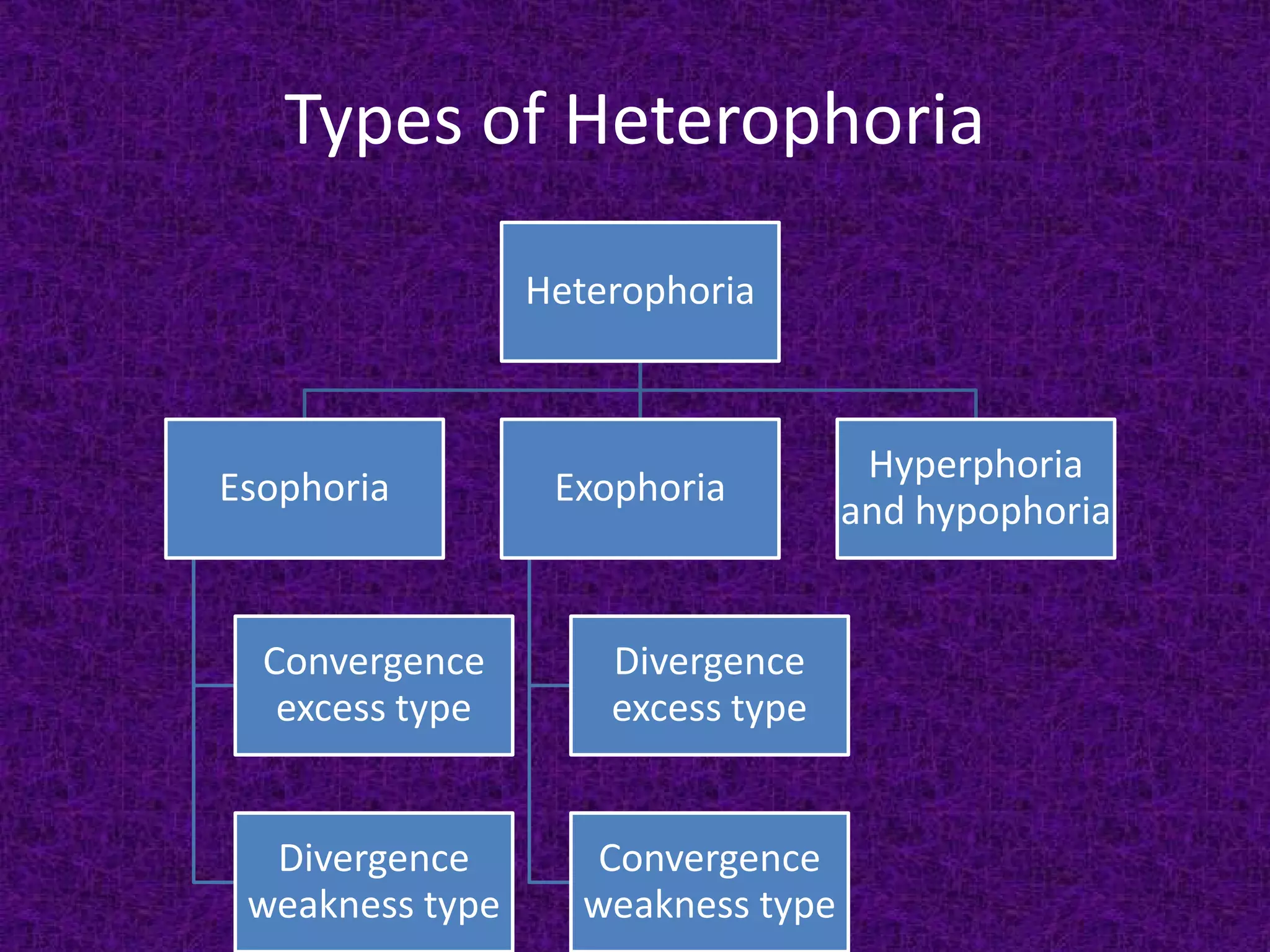 Types of Heterophoria
Heterophoria

Esophoria

Exophoria

Convergence
excess type

Divergence
excess type

Divergence
weakness type

Convergence
weakness type

Hyperphoria
and hypophoria

 