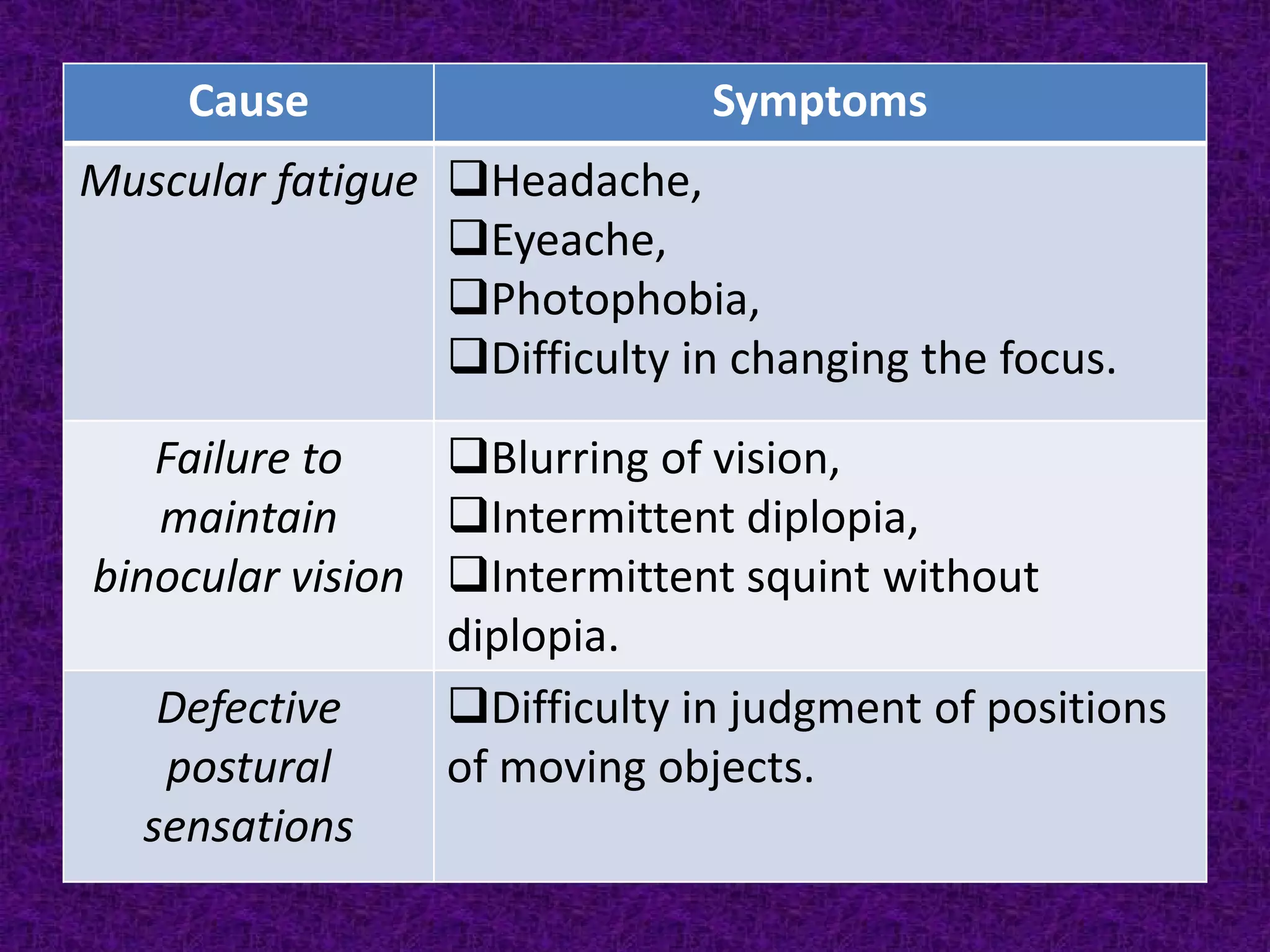 Cause

Symptoms

Muscular fatigue Headache,
Eyeache,
Photophobia,
Difficulty in changing the focus.
Blurring of vision,
Failure to
Intermittent diplopia,
maintain
binocular vision Intermittent squint without
diplopia.
Difficulty in judgment of positions
Defective
of moving objects.
postural
sensations

 