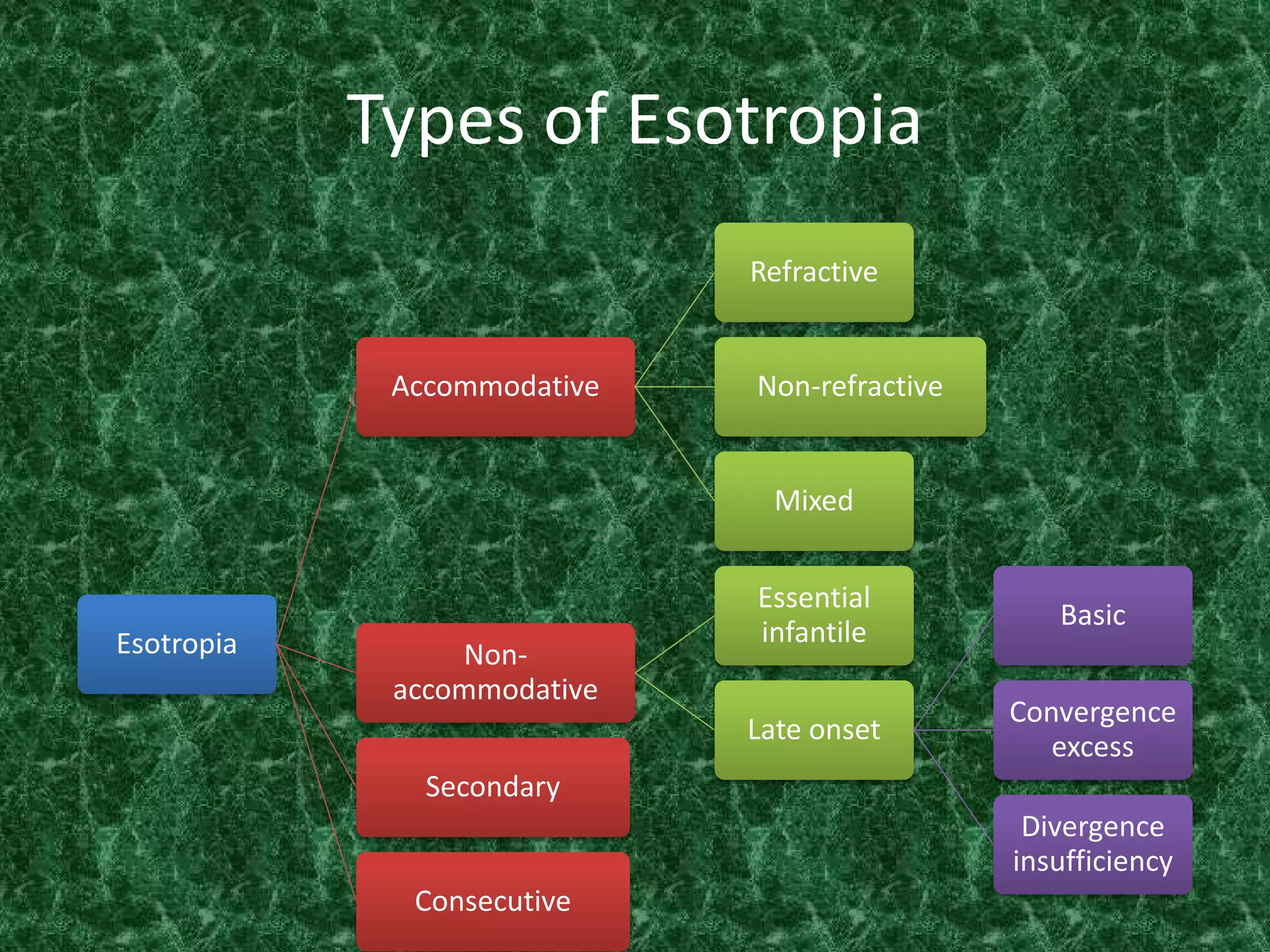 Types of Esotropia
Refractive
Accommodative

Non-refractive
Mixed

Esotropia

Nonaccommodative
Secondary
Consecutive

Essential
infantile

Basic

Late onset

Convergence
excess
Divergence
insufficiency

 