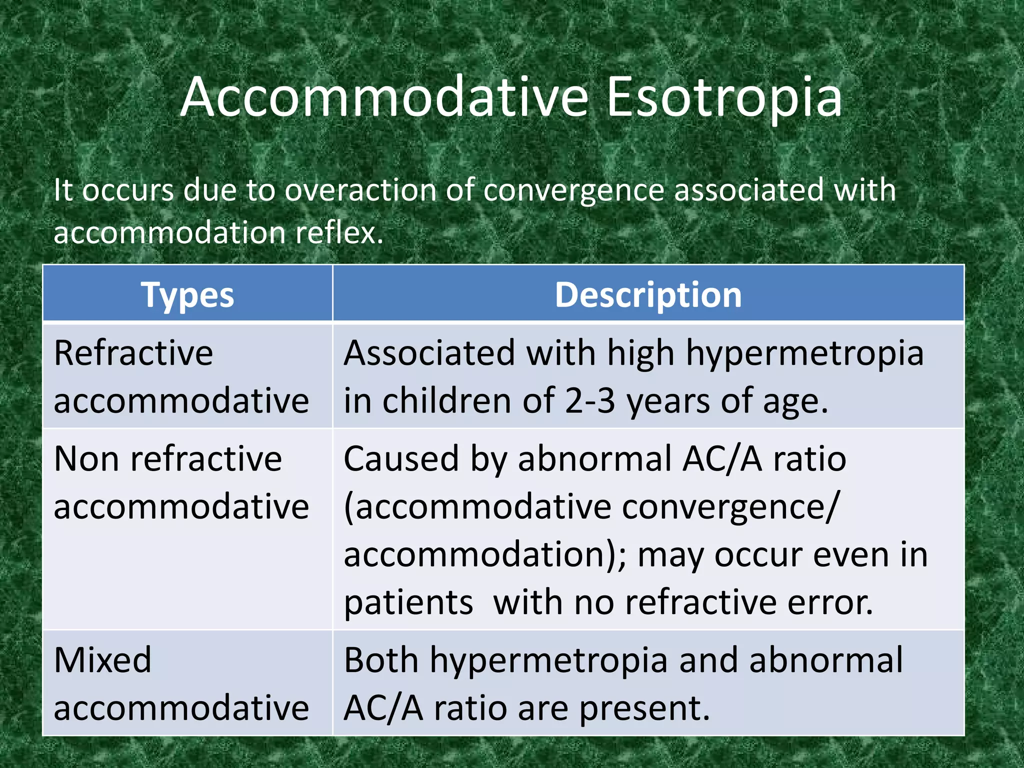 Accommodative Esotropia
It occurs due to overaction of convergence associated with
accommodation reflex.

Types
Refractive
accommodative
Non refractive
accommodative

Description
Associated with high hypermetropia
in children of 2-3 years of age.
Caused by abnormal AC/A ratio
(accommodative convergence/
accommodation); may occur even in
patients with no refractive error.
Mixed
Both hypermetropia and abnormal
accommodative AC/A ratio are present.

 