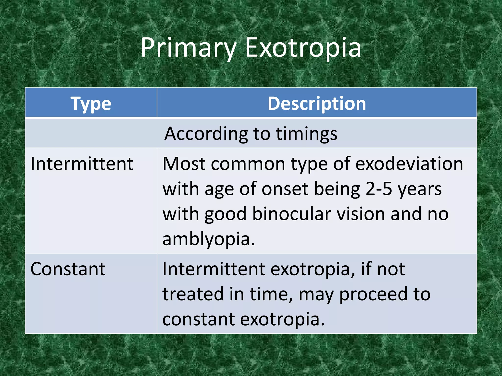 Primary Exotropia
Type
Intermittent

Constant

Description
According to timings
Most common type of exodeviation
with age of onset being 2-5 years
with good binocular vision and no
amblyopia.
Intermittent exotropia, if not
treated in time, may proceed to
constant exotropia.

 