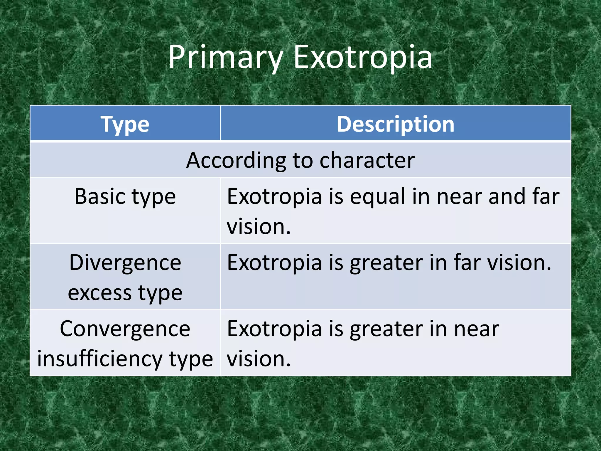 Primary Exotropia
Type

Description
According to character
Basic type
Exotropia is equal in near and far
vision.
Divergence
Exotropia is greater in far vision.
excess type
Convergence Exotropia is greater in near
insufficiency type vision.

 