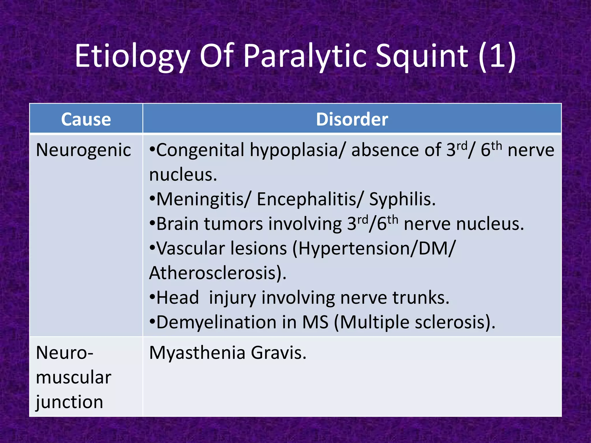 Etiology Of Paralytic Squint (1)
Cause
Disorder
Neurogenic •Congenital hypoplasia/ absence of 3rd/ 6th nerve
nucleus.
•Meningitis/ Encephalitis/ Syphilis.
•Brain tumors involving 3rd/6th nerve nucleus.
•Vascular lesions (Hypertension/DM/
Atherosclerosis).
•Head injury involving nerve trunks.
•Demyelination in MS (Multiple sclerosis).
NeuroMyasthenia Gravis.
muscular
junction

 