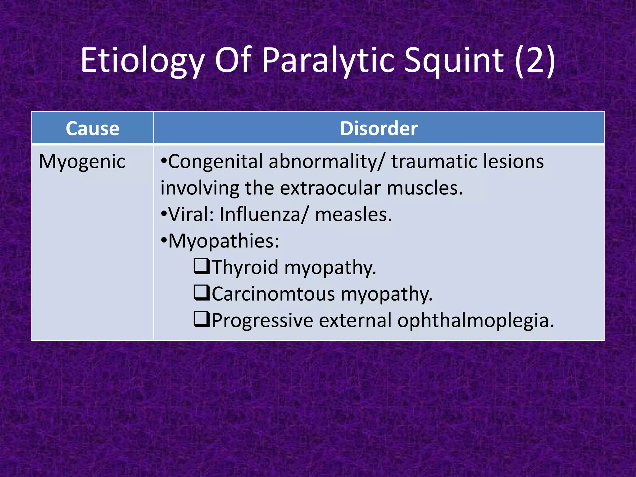 Etiology Of Paralytic Squint (2)
Cause
Myogenic

Disorder
•Congenital abnormality/ traumatic lesions
involving the extraocular muscles.
•Viral: Influenza/ measles.
•Myopathies:
Thyroid myopathy.
Carcinomtous myopathy.
Progressive external ophthalmoplegia.

 