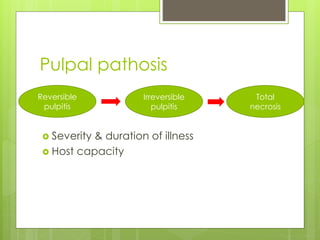 Pulpal pathosis
 Severity & duration of illness
 Host capacity
Reversible
pulpitis
Irreversible
pulpitis
Total
necrosis
 