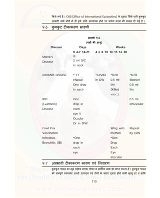 110
कये गये है । OIE(Office of International Epizooties) के वारा सफ घनी कु कु ट
आबाद वाले े म ह इसे अ त आव यक होने पर योग करने क सलाह द गई है ।
9.6 कु कु ट ट काकरण सारणी
सारणी 9.6
(प ी क आयु)
Disease Days Weeks
0 4-7 14-21 4 6 8 10 14 15 16 20
Marek’s
Disease

2 ml S/C
in neck
Ranikhet Disease ® F1
I/Nasal
One drop
in each
*Lasota
in DW
*R2B
0.5 ml
I/m
(Killed
vacc.)
*R2B
Booster
0.5 ml
I/m
IBD
(Gumboro)
Disease
One
drop in
each
eye I/
Occular
Or in D/W
0.5 ml.
I/muscular
Fowl Pox
Vaccination
Wing web
method
Repeat
by D/W
Infectious
Bronchitis (IB)
®One
drop in
each
eye
®One
Drop
Each
Eye
I/occular
9.7 अ भावी ट काकरण कारण एवं नवारण
कु कु ट पालन का मूल उ े य अ डा/ गो त व आ थक लाभ को ा त करना है । कु कु ट पालन
क स पूण यव था अ छे उ पादन एवं रोग के सार वारा होने वाल मृ यु दर व हा न
 