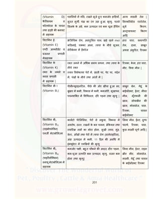 201
(Vitamin D)
कै ि सयम व
फॉ फोरस के पाचन
तथा ह डी क बनावट
म सहायक
पस लय म गाँठे, टखने सूजे हु ए, कमजोर हा ड़याँ,
सु त मुग, पंख का रंग उड़ा हु आ, मृ यु, पतले
छलके के अंडे, कम उ पादन एवं कम चूजा है चंग
अ य मछल तेल |
डए ट वेटेड ए टेरोल,
सूय करण,
अ ावायलट करण
आ द
वटा मन ई
(Vitamin E)
ए ट आ सीडट व
जनन णाल
मसहायक
े िज चक रोग, असंतु लत चाल, खड़े रहने mei
क ठनाई, च कर आना, वचा के नीचे सूजन,
सेर बेलम म हैमरेज
हारा चारा, वन प त
तेल, दाना, साबूत
अथवा अंकु रत, रचका
वटा मन के
(Vitamin K)
र त के जमने व
वास णाल
म सहायक |
र त जमने म अ धक समय लगना, तथा वचा के
नीचे र त
ाव वशेषतया पेर म, छाती पर, पेट पर, गदन
म, पंख के नीचे तथा आंत म |
रचका, के ला, हरा चारा,
मीट, फ़श मील |
वटा मन बी-1
(Vitamin B1)
पील यूराइल टस, पीछे क ओर खींचा हु आ सर,
बुखार म कमी, वकास म कमी, कमजोर , सूखापन,
पचनशि त म श थलता, दौरे पड़ना तथा मृ यु |
साबुत ेन, गेहू ं के
बाई ॉड ट, ई ट, ल वर
मील, मूँगफल क
खाल, सोयाबीन क
खाल, मोलासेज, घास,
रचका, चावल
बाई ॉड ट
वटा मन बी2
(Vitamin B2)
(राइबो ले वन)
एनज मेटाबो ल म
कालटो पेरे ल सस, पेर से लकु वा, वकास म
अवरोध, द त, टखन के बल चलना, े कयल तथा
या ट नस का मोटा होना, सुखी वचा, मुंह,
वे ट, आँख तथा पेर म वचा रोग (डरमेटाइ टस),
अंडा उ पादन म कमी, 11 दन क अव ध म
इं यूवेटर म एम य क मृ यु
लवर मील, ई ट, दु ध
पदाथ, रचका, घास,
कु छ म ल चूण आ द |
वटा मन बी6
(Vitamin B6)
(पाइर डोि सन)
नायू मेटाबो ल म म
सहायक
कमजोर प ी, बहु त चौकने क आदत, दौरा पड़ना,
कम-चूजा उतप त कम उ पादन, मृ यु, वजन कम
होना तथा मृ यु|
लवर मील, ई ट, राइस
ौन मीट, मोलासेज,
म ल , गेहू ँ तथा चावल
के बाई ॉड ट रचका
 