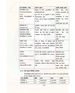 202
नाम वटा मन / काय कमी के ल ण कृ त उपल ध साधन
पे टोथे नक अ ल
(Panthotheएसएसnic
Acid)
ोट न/ फै ट/काब हाइ ेट म
सहायक
वकास म कमी, अ यवि थत पंख,
आँख लवरमील,ई ट
मुंह तथा गेट पर खुजल के ल ण,
लवरमोलासेज, दु ध
वकास, अंड के उ पादन एवं हैचे ब लट
म कमी
लवर मील, ई ट,
मेलासेज, दु धपदाथ, गेहू ँ
चावलका
मेटाबो ल म म चापड़,
सोयाबीन मल, रचका,
गोभी
ककड़ी,म का घास आ द
वटा मन बी 12
(Vitamin B12)
अनी मया, कमजोर प ी, अंडे म ह जीव
क मृ यु
नको ट नक ए सड
(Nicotinic Acid)
ोट न/फै ट/काब हाइ ेट
मेटाबो ल म म सहायक
कमजोर प ी, पंख का असाधारण
वकास, मुंह तथा जीभ का सूजना,
लड़खडाना, कम आहार उपयोग
ई ट, लवर मील चावल
चापड़, गेहू ँ दाथ,
मूँगफल ,हरा
चारा, मीट, म का
आ द
फो लक ए सड
(Folic acid)
र त को बनावट व ोट न
मेटाबो ल म म सहायक
शर र के वकास म कावट, पंख
अ यवि थत, अ धक मृ यु, लंगड़ापन,
खून क कमी, वजन कम, बड़ी मु गय म
कम उ पादन एवं हैचे ब लट
हरे प ते के पेड़
घास पालक।
रचका, ई ट,
लवर, कडनी
बायो टन
(Biotin)
ए ट डमटाई टस के प म
कमजोर प ी, लंगड़ापन, खुजल -पैर तथा
मुंह पर, कम हैचे ब ल ट कम उ पादन
लवर,ई ट,आलू
गुद,दु ध,मोलसेज,
रचका,घास,साबुत
अनाज आ द
कोल न
(Choline)
नायू णाल म सहाय
कमजोर प ी, लंगड़ापन, आहार
उपयोगकम, आँख को अ य लगने वाले
प ी
लवर,मील,मीट,
फश, पूरा अनाज
कदु ध पदाथ, मूँगफल
खल, सोयाबीन आइल
15.3.2 BSI वारा नधा रत मापद ड
न न ल खत मापद ड भारत म B.I.S. (भारतीय माणक सं थान-1964) वारा मुग आहार
के लए नधा रत कया गया है ।
नाम वटा मन यू नट चूजा ोवर लेयस
वटा मन ए I.U 40,00,000 4,00,000 8,00,000
वटा मन डी 3 I.U 6,00,000 6,00,000 1,20,000
 