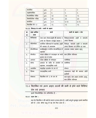 203
थाय मन gm. 2 2 2
राइबो ले वन gm 5 5 5
पै टोथे नक ए सड gm. 10 10 15
नको ट नक ए सड gm. 20 20 20
बायो टन gm. 0.1 0.10 0.15
वटा मन बी 12 gm. 15 15 15
15.3.3 मनरल के काय / कमी के ल ण
.
सं.
नाम ख नज
त व
काय कमी के ल ण / रोग
1. कै ि सयम र त ाव रोकना,ह डी क बनावट व
अ डे का छलका मजबूत करना I
रके स,कमजोर ह डी व कमजोर
अ डा छलका
2. फॉ फोरस शार रक याओं म सहायक, ह डी
क बनावट म आव यक
रके स, कमजोर ह डी व कमजोर
अ डा छलका एवं है चंग दर कम
3. मै नी शयम काब हाइ ेट व ोट न मेटाबो ल म म
सहायक
अचानक च कर खाकर मृ यु
4. मैगनीज पाचन या म एनजाइम का काय
सुचा प से होना
कम है चंग प रणाम
5. आयरन वास या म योगदान एनी मया
6. कॉपर आयरन के शर र म उपयोग म
सहायक, एनजाइ मक काय
एनी मया
7. आयोडीन थाइरॉइड हारमोन के प म गोयटर
8. िज क एनजाइ मक काय असामा य पंख क बनावट छोट
ह डयाँ
कोबा ट वटा मन बी 12 के प म कम बढ़ाव, कम आहार उपयोग, मृ यु,
कम है चंग प रणाम
15.4 वटा मन एवं अ य आहार त व क कमी से होने वाले व श ट
रोग एवं उपचार
इसम न न ल खत रोग सि म लत ह :-
15.4.1 राउप रोग :-
यह रोग वटा मन ए क कमी के कारण उ प न होता है । सभी आयु के कु कु ट इससे भा वत
होते ह । ाय: ी म ऋतु म यह रोग फै ल जाता है ।
 
