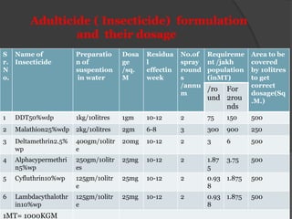 Adulticide ( Insecticide) formulation
                and their dosage
S Name of              Preparatio     Dosa   Residua    No.of   Requireme      Area to be
r. Insecticide         n of           ge     l          spray   nt /jakh       covered
N                      suspention     /sq.   effectin   round   population     by 10litres
o.                     in water       M      week       s       (inMT)         to get
                                                        /annu                  correct
                                                                /ro For
                                                        m                      dosage(Sq
                                                                und 2rou       .M.)
                                                                    nds
1   DDT50%wdp          1kg/10litres   1gm    10-12      2       75     150     500
2   Malathion25%wdp    2kg/10litres   2gm    6-8        3       300    900     250
3   Deltamethrin2.5%   400gm/10litr   20mg   10-12      2       3      6       500
    wp                 e
4   Alphacypermethri   250gm/10litr   25mg   10-12      2       1.87   3.75    500
    n5%wp              es                                       5
5   Cyfluthrin10%wp    125gm/10litr   25mg   10-12      2       0.93   1.875   500
                       e                                        8
6   Lambdacythalothr   125gm/10litr   25mg   10-12      2       0.93   1.875   500
    in10%wp            e                                        8
1MT= 1000KGM
 
