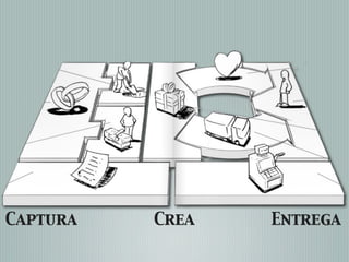 Captura   Crea   Entrega
 