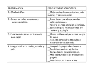 PROBLEMÁTICA                            PROPUESTAS DE SOLUCIONES
1.- Mucho tráfico                       __Mejores vías de comunicación, más
                                        puentes y educación vial.
2.- Basura en calles ,carreteras y      __Poner botes para basura en las
     lugares públicos.                    calles principales.
                                        __Poner a los reos a limpiar carreteras.
                                        __Educación para los ciudadanos de
                                           valores y ecología.
3.-Espacios adecuados en la escuela     __Mesas y sillas en el patio para juegos
    para jugar.                           de salón.
                                        __Horarios para que todos puedan
                                          hacer uso de las canchas.
4.-Inseguridad en la ciudad, estado y   __Una policía preparada y honesta.
   país.                                __Comités de vecinos vigilantes.
                                        __Campañas de despistolización.
                                        __Más oportunidades de trabajo bien
                                           pagado.
                                        __Invertir más en la educación.
 