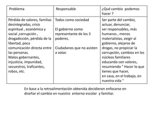 Problema                       Responsable                 ¿Qué cambio podemos
                                                           hacer ?
Pérdida de valores, familias   Todos como sociedad         Ser parte del cambio,
desintegradas, crisis                                      actuar, denunciar,
espiritual , económica y       El gobierno como            ser responsables, más
social ,corrupción ,           representante de los 3      humanos , menos
drogadicción, pérdida de la    poderes.                    materialistas, exigir al
libertad, poca                                             gobierno, alejarse de
comunicación directa entre     Ciudadanos que no asisten   drogas, no propiciar la
las personas.                  a votar.                    corrupción, cambios en los
Malos gobernantes,                                         núcleos familiares
injusticia, impunidad,                                     educando con valores,
secuestros, traficantes,                                   resumiendo " Hacer lo que
robos, etc.                                                tienes que hacer,
                                                           en casa, en el trabajo, en
                                                           nuestra vida "

          En base a la retroalimentación obtenida decidieron enfocarse en
          diseñar el cambio en nuestro entorno escolar y familiar.
 