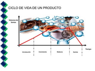 CICLO DE VIDA DE UN PRODUCTO 
Introducción Crecimiento Madurez Declive 
Tiempo 
Volumen de 
Ventas 
 