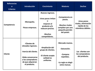 Referencias 
o 
Criterios 
Introducción Crecimiento Madurez Declive 
Competencia 
-Monopolio. 
-Pocas empresas. 
-Nuevos ingresos. 
-Unos pocos imitan 
o 
mejoran el 
producto y/o 
reducen precios. 
-Muchos 
competidores. 
-Competencia en 
precio. 
-Muchos rivales 
compiten por una 
pequeña porción 
del pastel. 
-Unos pocos 
rivales, eliminación 
rápida de los 
miembros débiles. 
Cliente 
-Clientes de 
elevados ingresos. 
-Inercia del cliente. 
-Debe convencerse 
a los compradores 
de que adquieran 
el producto. 
-Ampliación del 
grupo de clientes. 
-El cliente acepta 
calidad no 
uniforme. 
-Mercado masivo. 
-Saturación. 
-Compras 
repetidas. 
-La regla es elegir 
entre marcas. 
Los clientes son 
los compradores 
del producto. 
 