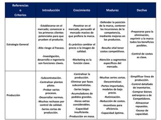 Referencias 
o 
Criterios 
Introducción Crecimiento Madurez Declive 
Estrategia General 
-Establecerse en el 
mercado; convencer a 
los primeros clientes 
potenciales para que 
prueben el producto. 
-Alto riesgo al fracaso. 
-Investigación, 
desarrollo e ingeniería 
son funciones claves. 
-Penetrar en el 
mercado, persuadir al 
mercado masivo de 
que prefiera la marca. 
-Es práctico cambiar el 
precio o la imagen de 
calidad. 
-Marketing es la 
función clave. 
-Defender la posición 
de la marca, contener 
las incursiones de la 
competencia, 
mediante mejoras en 
los productos. 
-Resulta vital tener 
costos competitivos. 
-Atención a segmentos 
específicos del 
mercado. 
-Prepararse para la 
eliminación, 
exprimir a la marca 
todos los beneficios 
posibles. 
-Control de costos 
es clave. 
Producción 
-Subcontratación. 
-Centralizar plantas 
piloto. 
-Probar varios 
procesos. 
-Desarrollar normas. 
-Muchos rechazos por 
control de calidad. 
-Series cortas de 
producción. 
-Centralizar la 
producción. 
-Eliminar por fases 
subcontratistas. 
-Series largas. 
-Acumuladores de 
pedidos grandes. 
-Horas extras 
considerables. 
-Capacidad 
insuficiente. 
-Producción en masa. 
-Muchas series cortas. 
-Descentralizar. 
-Partes importadas, 
modelos de bajo 
precio. 
-Rutinización. 
-Reducción de costos. 
-Incentivos para 
eficiencia. 
-Capacidad óptima. 
-Simplificar línea de 
producción. 
-Control detallado 
de inventarios. 
-Comprar bienes 
extranjeros o de 
Competidores. 
-Almacenar 
repuestos. 
-Exceso de 
capacidad. 
 