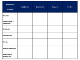Referencias 
o 
Criterios 
Introducción Crecimiento Madurez Declive 
Finanzas 
Investigación y 
Desarrollo 
Producto 
Distribución 
Precios 
Comercio Exterior 
Publicidad y 
Promoción 
 