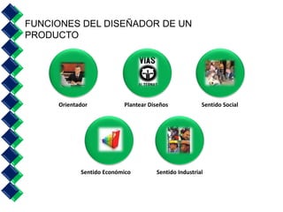 FUNCIONES DEL DISEÑADOR DE UN 
PRODUCTO 
Orientador 
Plantear Diseños 
Sentido Económico 
Sentido Social 
Sentido Industrial 
 