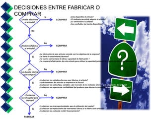 DECISIONES ENTRE FABRICAR O 
COMPRAR 
¿Puede adquirirse 
el artículo? 
COMPRAR 
Si 
No 
¿Podemos fabricar 
el artículo? 
COMPRAR 
No 
Si 
¿Es 
más barato fabricar 
que comprar? 
COMPRAR 
No 
Si 
¿Contamos 
con el capital para 
fabricar? 
COMPRAR 
No 
Si 
FABRICAR 
¿Esta disponible el artículo? 
¿El sindicato permitirá adquirir el artículo? 
¿Es satisfactoria la calidad? 
¿Son confiables las fuente disponibles? 
¿La fabricación de este artículo coincide con los objetivos de la empresa? 
¿Se tiene el conocimiento técnicos? 
¿Se cuenta con la mano de obra y capacidad de fabricación ? 
¿Se requiere la fabricación de este artículo para utilizar la capacidad existente de la mano de obra y la producción? 
¿Cuáles son los métodos alternos para fabricar el artículo? 
¿Qué cantidades del artículo se requiere en el futuro? 
¿Cuáles son los costos fijos, variables y de inversión de los métodos alternos y de adquisición del artículo? 
¿Cuáles son los aspectos de confiabilidad del producto que afectan la compra o la fabricación de este artículo? 
¿Cuáles son las otras oportunidades para la utilización del capital? 
¿Cuáles son las implicaciones de inversiones futuras si se fabrica este artículo? 
¿Cuáles son los costos de recibir financiamiento? 
