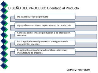 DISEÑO DEL PROCESO: Orientado al Producto 
Gaither y Frazier (2000) 
De acuerdo al tipo de producto 
Agrupadas en un mismo departamento de producción 
Conocida como línea de producción o de producción 
continua 
Las trayectorias son siguen rectas sin regresos o sin 
movimientos laterales. 
Es aplicable a manufactura de unidades discretas y 
manufactura de procesos. 
 