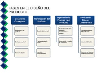 Desarrollo 
Conceptual 
Arquitectura del 
producto 
Diseño conceptual 
Mercado objetivo 
Planificación del 
Producto 
Creación del mercado 
Prueba a pequeña 
escala 
Inversión y 
Financiamiento 
Ingeniería del 
Proceso y del 
Producto 
Diseño detallado del 
producto, 
herramientas y 
equipos 
Construcción y prueba 
de prototipos 
Producción 
Piloto y 
Lanzamiento 
Prueba del volumen 
del producción 
Inicio de fabricación 
Aumento del volumen 
con fines comerciales 
FASES EN EL DISEÑO DEL 
PRODUCTO 
 
