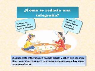 Ellos han visto infografías en muchos diarios y saben que son muy
didácticas y atractivas, pero desconocen el proceso que hay seguir
para su realización.
Ellos han visto infografías en muchos diarios y saben que son muy
didácticas y atractivas, pero desconocen el proceso que hay seguir
para su realización.
Sí, pero nosabemos cómo
organizar lainformación
Tenemos los
materiales para
hacer la infografía
¿Cómo se redacta una
infografía?
¿Cómo se redacta una
infografía?
 