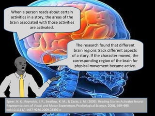 Speer, N. K., Reynolds, J. R., Swallow, K. M., & Zacks, J. M. (2009). Reading Stories Activates Neural
Representations of Visual and Motor Experiences.Psychological Science, 20(8), 989–999.
doi:10.1111/j.1467-9280.2009.02397.x
Speer, N. K., Reynolds, J. R., Swallow, K. M., & Zacks, J. M. (2009). Reading Stories Activates Neural
Representations of Visual and Motor Experiences.Psychological Science, 20(8), 989–999.
doi:10.1111/j.1467-9280.2009.02397.x
When a person reads about certain
activities in a story, the areas of the
brain associated with those activities
are activated.
When a person reads about certain
activities in a story, the areas of the
brain associated with those activities
are activated.
The research found that different
brain regions track different aspects
of a story. If the character moved, the
corresponding region of the brain for
physical movement became active.
The research found that different
brain regions track different aspects
of a story. If the character moved, the
corresponding region of the brain for
physical movement became active.
 