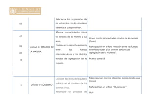 06
Relacionar las propiedades de
las sustancias con la naturaleza
del enlace que presentan.
07
08
09
10
Unidad III: ESTADOS DE
LA MATERIA.
Afianzar conocimientos sobre
los estados de la materia y sus
leyes.
Establecer la relación existente
entre las fuerzas
intermoleculares y los distintos
estados de agregación de la
materia.
Mapa mental propiedades estados de la materia
(Tarea)
Participación en el foro “relación entre las fuerzas
intermoleculares y los distintos estados de
agregación de la materia” .
Prueba corta 03
11 Unidad IV: EQUILIBRIO
Conocer las leyes del equilibrio
químico en el contexto de los
sistemas vivos.
Reconocer los procesos de
Tabla resumen con las diferentes teorías ácido-base
(tarea)
Participación en el foro “Titulaciones ”
Quiz
 