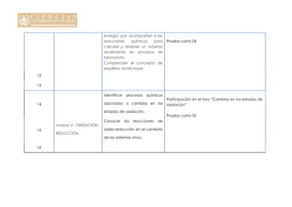 energía que acompañan a las
reacciones químicas para
calcular y obtener un máximo
rendimiento en procesos de
laboratorio.
Comprender el concepto de
equilibrio ácido-base.
Prueba corta 04
12
13
14
Identificar procesos químicos
asociados a cambios en los
estados de oxidación.
Participación en el foro “Cambios en los estados de
oxidación”
Prueba corta 05
15
Unidad V: OXIDACIÓN -
REDUCCIÓN
Conocer las reacciones de
oxido-reducción en el contexto
de los sistemas vivos.
16
 