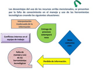 Las desventajas del uso de los recursos arriba mencionados, se presentan
por la falta de conocimiento en el manejo y uso de las herramientas
tecnológicas creando las siguientes situaciones:
Interpretación
inadecuada de la
información
Entrega de
procesos
extemporá
neos
Mala
comunica
ción.
Perdida de información.
Falta de
manejo y uso
de las
herramientas
tecnológicas
Conflictos internos en el
equipo de trabajo
 