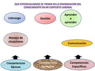 Liderazgo Gestión
Aprender
a
aprender
Manejo de
situaciones
Competencias
Básicas
Competencias
Genéricas
Competencias
Específicas
Comunicación
 