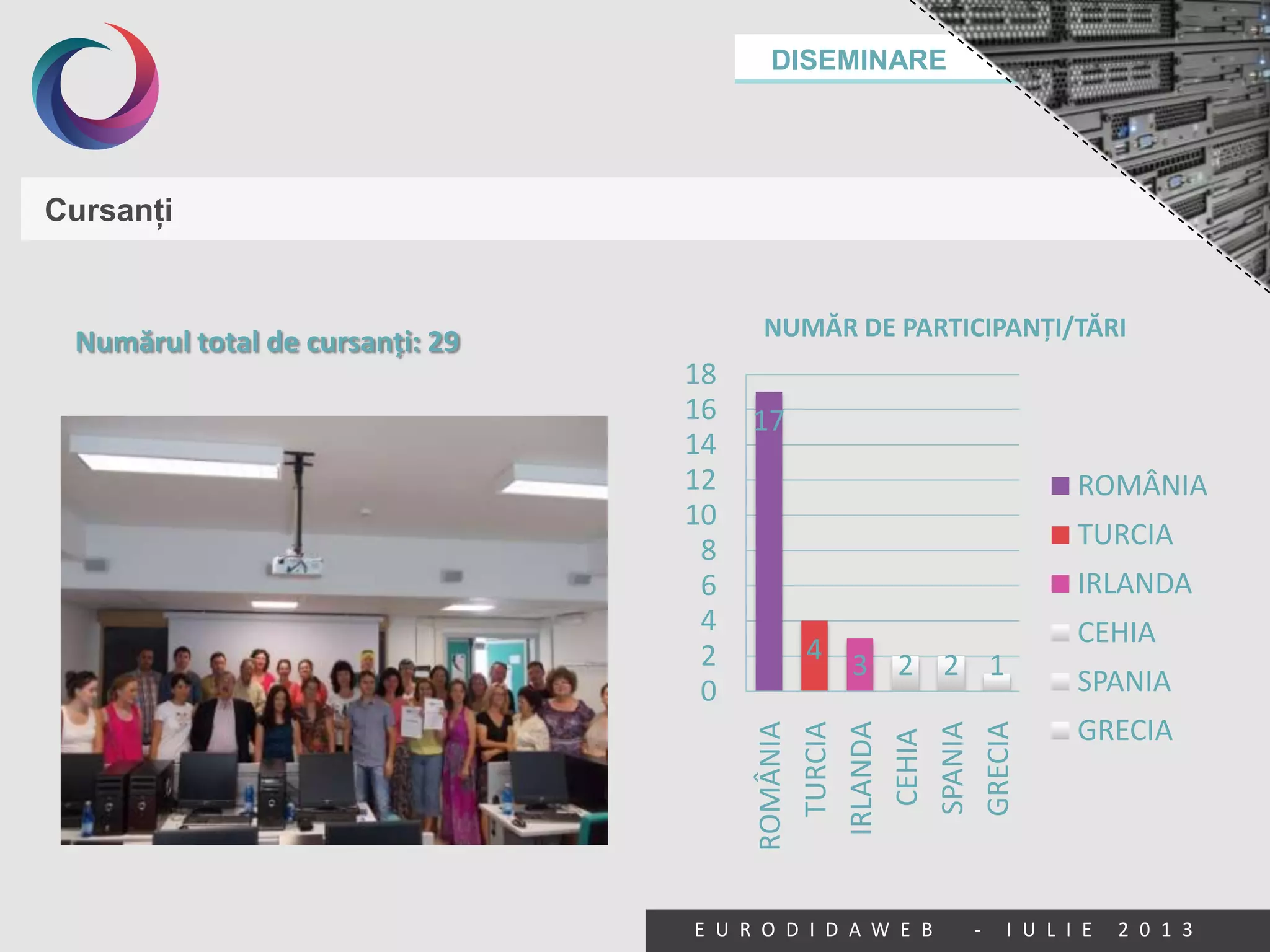 DISEMINARE
E U R O D I D A W E B - I U L I E 2 0 1 3
Cursanţi
17
4 3 2 2 1
0
2
4
6
8
10
12
14
16
18
ROMÂNIA
TURCIA
IRLANDA
CEHIA
SPANIA
GRECIA
NUMĂR DE PARTICIPANŢI/TĂRI
ROMÂNIA
TURCIA
IRLANDA
CEHIA
SPANIA
GRECIA
Numărul total de cursanţi: 29
 