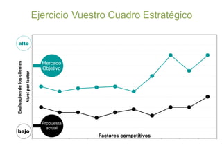 Ejercicio: Vuestro Cuadro EstratégicoEvaluacióndelosclientes
Nivelporfactor
Mercado
Objetivo
Propuesta
actual
alto
bajo
Factores competitivos
 