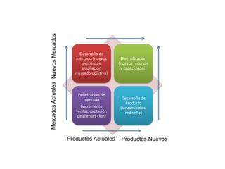 La matriz Ansoff
Desarrollo de
mercado (nuevos
segmentos,
ampliación
mercado objetivo)
Diversificación
(nuevos recursos
y capacidades)
Penetración de
mercado
(incremento
ventas, captación
de clientes clon)
Desarrollo de
Producto
(lanzamientos,
rediseño)
Productos Actuales
NuevosMercadosMercadosActuales
Productos Nuevos
 