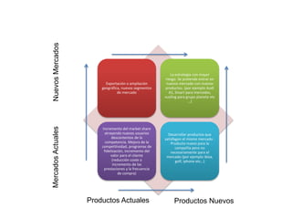 Las estrategias de la matriz Ansoff
Exportación o ampliación
geográfica, nuevos segmentos
de mercado
La estrategia con mayor
riesgo. Se pretende entrar en
nuevos mercado con nuevos
productos. (por ejemplo Audi
A1, Smart para mercedes,
vueling para grupo planeta etc
…)
Incremento del market share
atrayendo nuevos usuarios
descontentos de la
competencia. Mejora de la
competitividad, programas de
fidelización, incremento del
valor para el cliente
(reducción coste o
incremento de las
prestaciones y la frecuencia
de compra)
Desarrollar productos que
satisfagan el mismo mercado .
Producto nuevo para la
compañía pero no
necesariamente para el
mercado (por ejemplo ibiza,
golf, iphone etc…)
Productos Actuales
NuevosMercadosMercadosActuales
Productos Nuevos
 